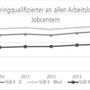 Anteile Geringqualifizierter an allen Arbeitslosen in den Jobcentern. Statistik der Bundesagentur für Arbeit/Darstellung DGB